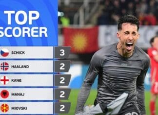 Миовски втор најдобар стрелец по две кола од квалификациите за СП 2026 (ФОТО)