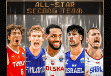 Јокиќ и охриѓанецот Осман во втората идеална петорка на Европското првенство