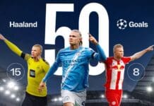 Импресивен рекорд: Халанд стана фудбалерот кој најбрзо постигна 50 гола во ЛШ