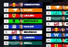 Верстапен најбрз во квалификациите, утре стартува од пол позицијата