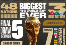 Ждрепка за СП 2026: Спектакл во Вашингтон, ФИФА со изненадувања и новитети! И Македонија е можен учесник!