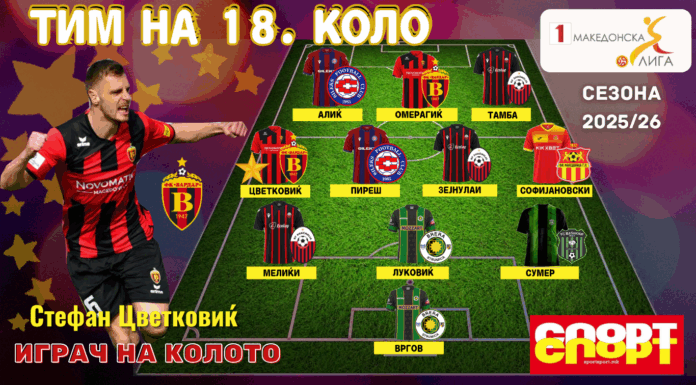 ТИМ И ИГРАЧ НА 18.КОЛО: Цветковиќ е супер засилувањето на Вардар