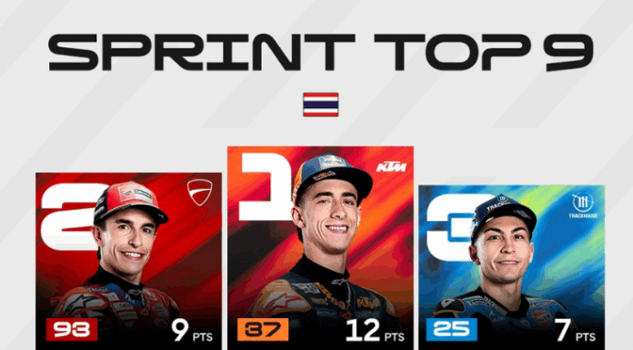 МОТО ГП: Акоста победник на спринтот во Тајланд!