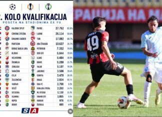 Каква брука за шампионот! Шкендија среде Скопје собра двојно повеќе гледачи од Вардар