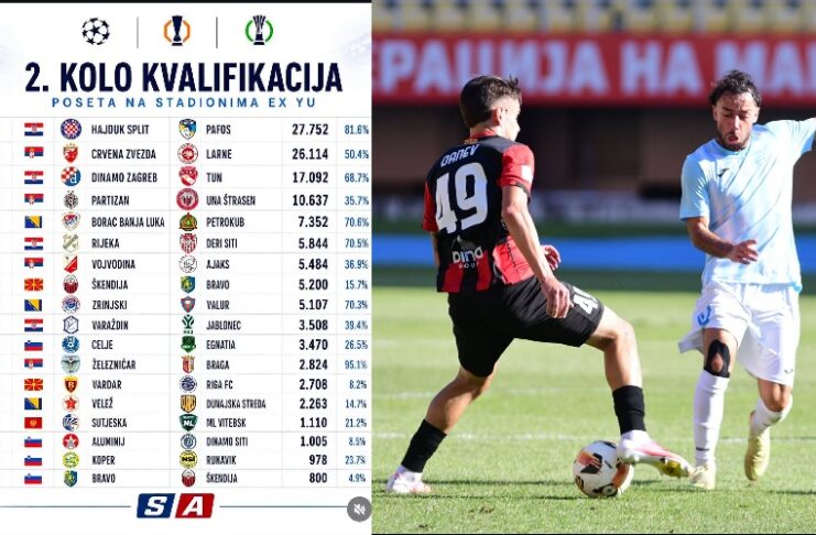 Каква брука за шампионот! Шкендија среде Скопје собра двојно повеќе гледачи од Вардар